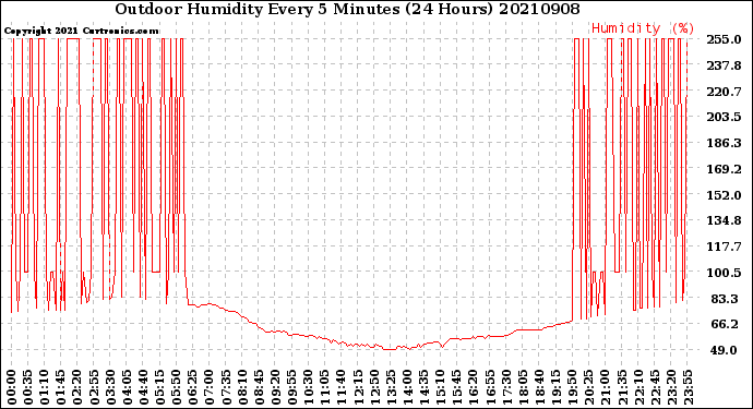 Milwaukee Weather Outdoor Humidity<br>Every 5 Minutes<br>(24 Hours)