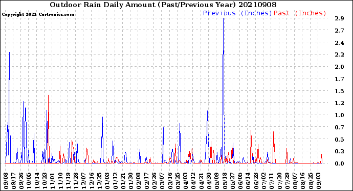 Milwaukee Weather Outdoor Rain<br>Daily Amount<br>(Past/Previous Year)
