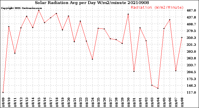 Milwaukee Weather Solar Radiation<br>Avg per Day W/m2/minute