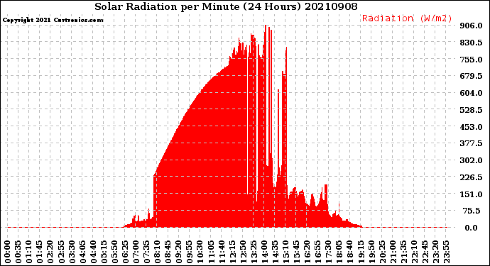 Milwaukee Weather Solar Radiation<br>per Minute<br>(24 Hours)