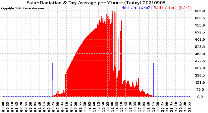 Milwaukee Weather Solar Radiation<br>& Day Average<br>per Minute<br>(Today)