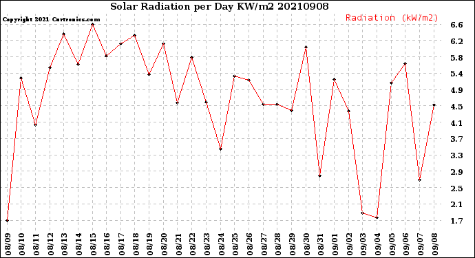Milwaukee Weather Solar Radiation<br>per Day KW/m2