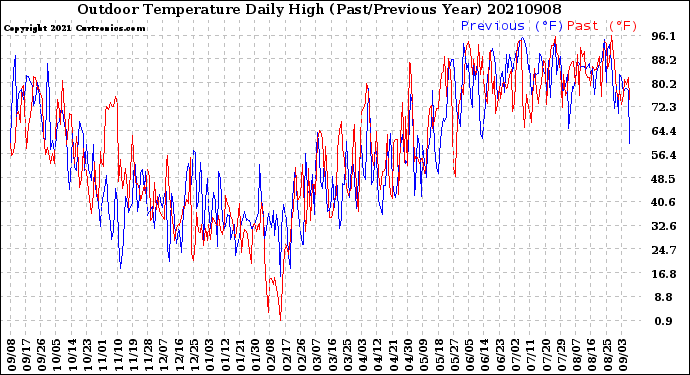 Milwaukee Weather Outdoor Temperature<br>Daily High<br>(Past/Previous Year)