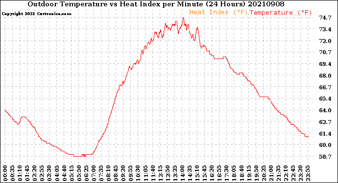 Milwaukee Weather Outdoor Temperature<br>vs Heat Index<br>per Minute<br>(24 Hours)