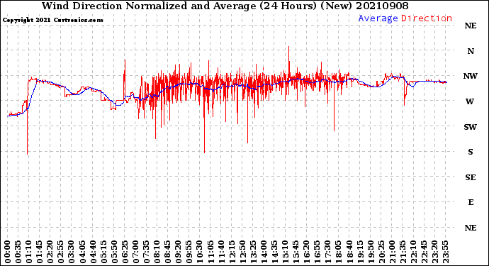 Milwaukee Weather Wind Direction<br>Normalized and Average<br>(24 Hours) (New)