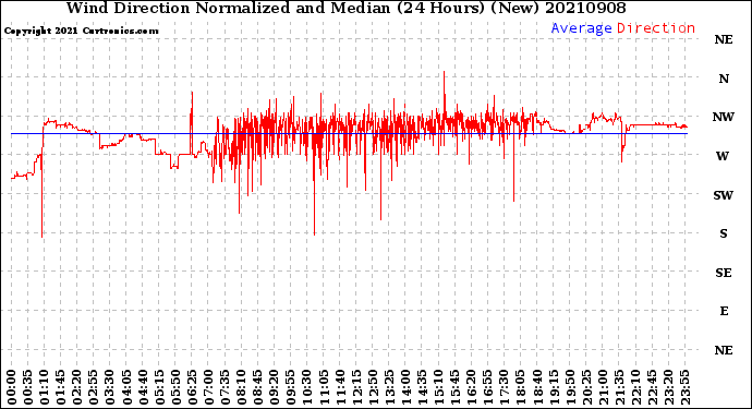 Milwaukee Weather Wind Direction<br>Normalized and Median<br>(24 Hours) (New)
