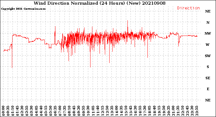 Milwaukee Weather Wind Direction<br>Normalized<br>(24 Hours) (New)