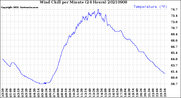 Milwaukee Weather Wind Chill<br>per Minute<br>(24 Hours)