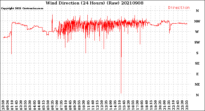 Milwaukee Weather Wind Direction<br>(24 Hours) (Raw)
