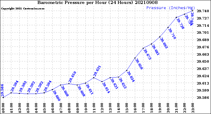 Milwaukee Weather Barometric Pressure<br>per Hour<br>(24 Hours)