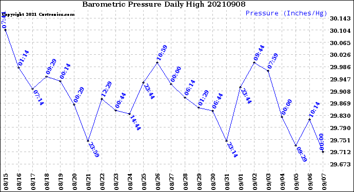 Milwaukee Weather Barometric Pressure<br>Daily High