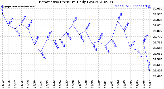 Milwaukee Weather Barometric Pressure<br>Daily Low