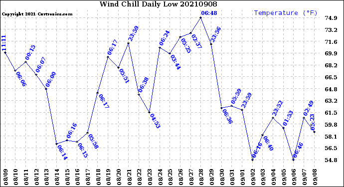 Milwaukee Weather Wind Chill<br>Daily Low