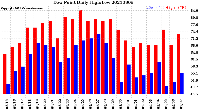 Milwaukee Weather Dew Point<br>Daily High/Low
