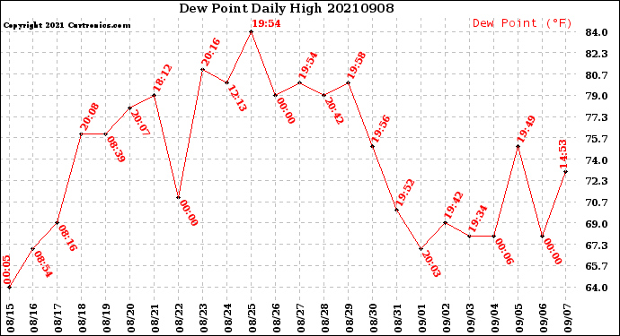 Milwaukee Weather Dew Point<br>Daily High