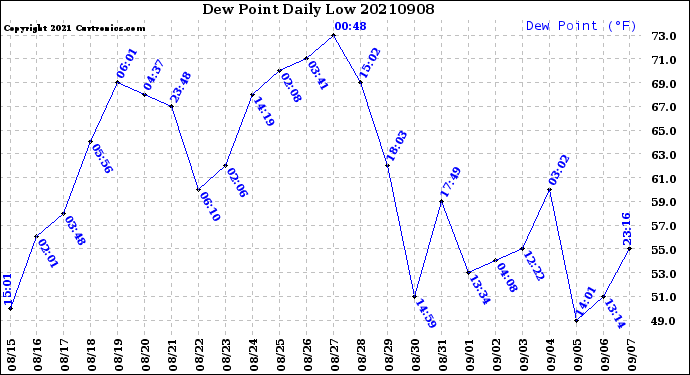 Milwaukee Weather Dew Point<br>Daily Low