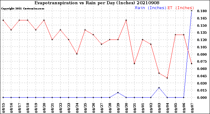 Milwaukee Weather Evapotranspiration<br>vs Rain per Day<br>(Inches)