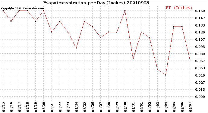 Milwaukee Weather Evapotranspiration<br>per Day (Inches)