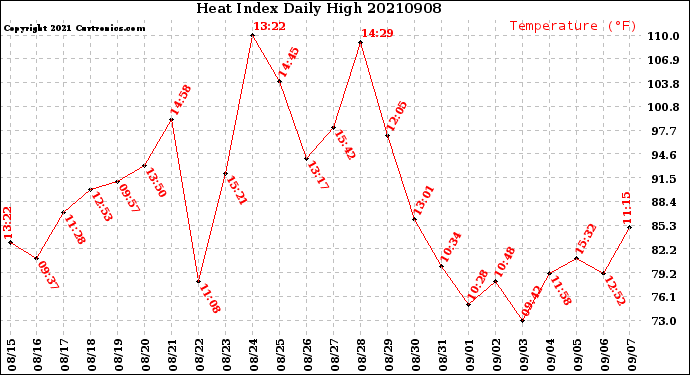 Milwaukee Weather Heat Index<br>Daily High