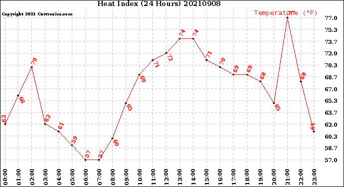 Milwaukee Weather Heat Index<br>(24 Hours)