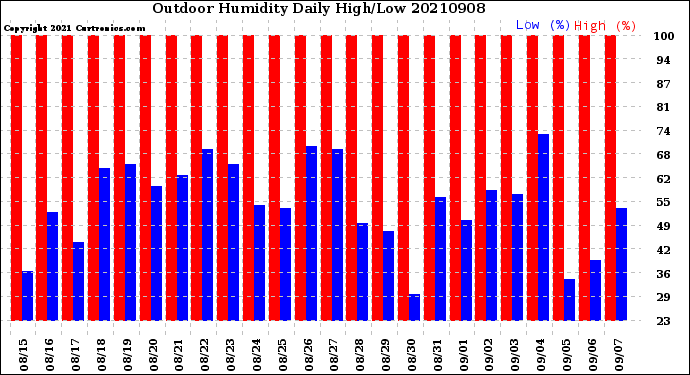 Milwaukee Weather Outdoor Humidity<br>Daily High/Low