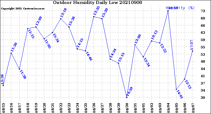 Milwaukee Weather Outdoor Humidity<br>Daily Low