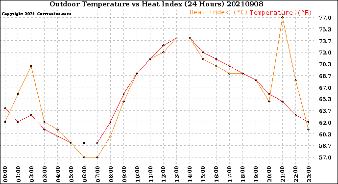 Milwaukee Weather Outdoor Temperature<br>vs Heat Index<br>(24 Hours)