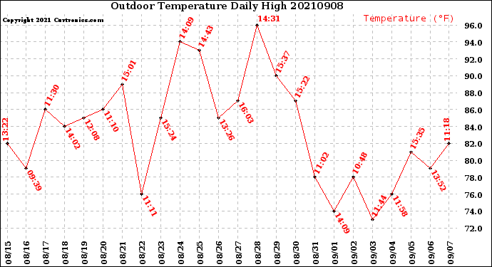 Milwaukee Weather Outdoor Temperature<br>Daily High