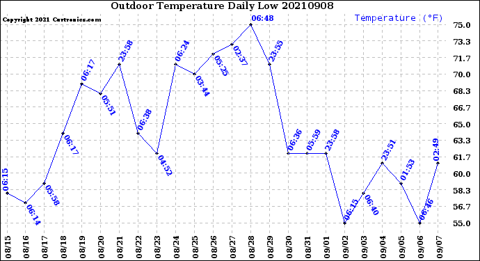 Milwaukee Weather Outdoor Temperature<br>Daily Low