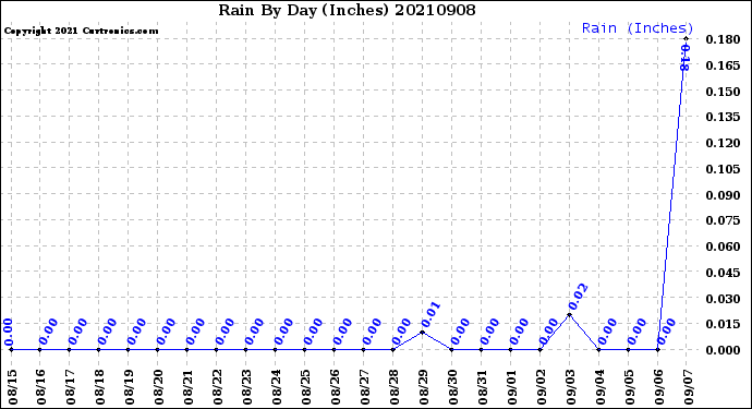 Milwaukee Weather Rain<br>By Day<br>(Inches)