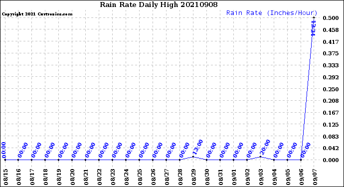 Milwaukee Weather Rain Rate<br>Daily High