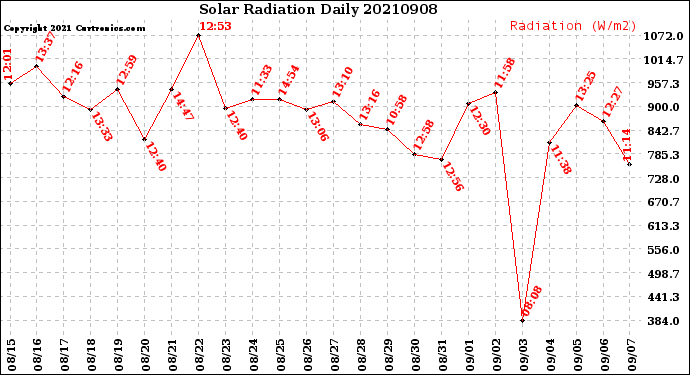 Milwaukee Weather Solar Radiation<br>Daily