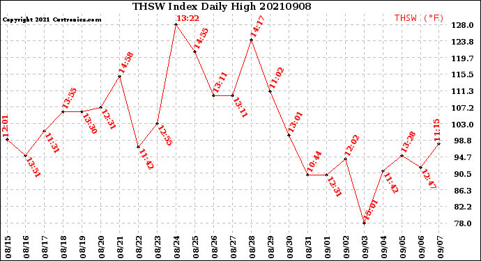 Milwaukee Weather THSW Index<br>Daily High