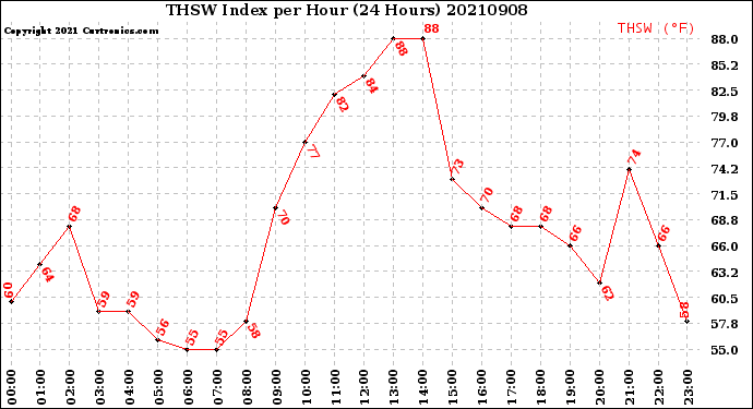 Milwaukee Weather THSW Index<br>per Hour<br>(24 Hours)