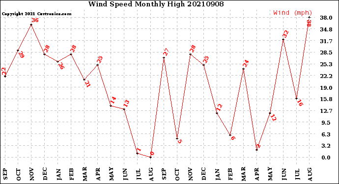Milwaukee Weather Wind Speed<br>Monthly High