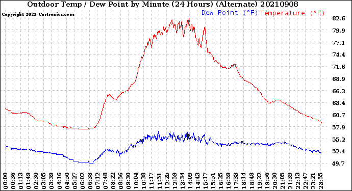 Milwaukee Weather Outdoor Temp / Dew Point<br>by Minute<br>(24 Hours) (Alternate)