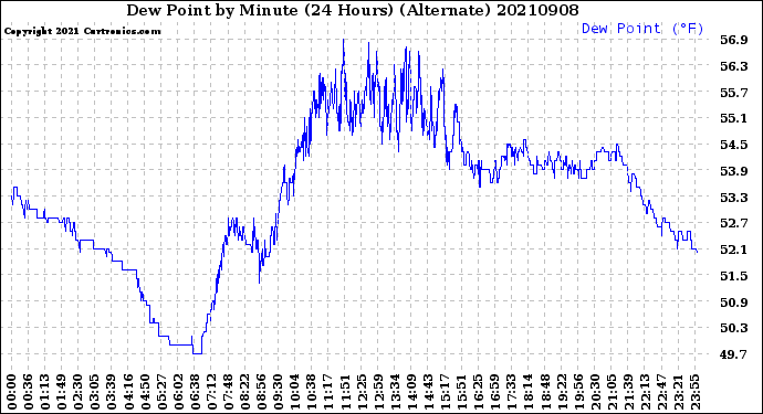 Milwaukee Weather Dew Point<br>by Minute<br>(24 Hours) (Alternate)