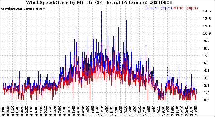 Milwaukee Weather Wind Speed/Gusts<br>by Minute<br>(24 Hours) (Alternate)