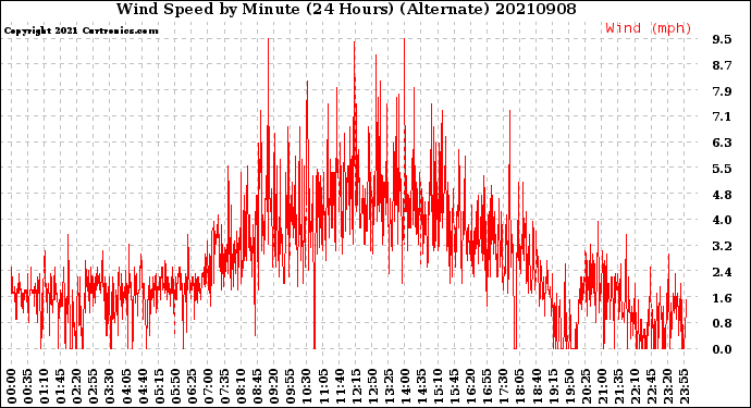 Milwaukee Weather Wind Speed<br>by Minute<br>(24 Hours) (Alternate)