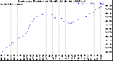 Milwaukee Weather Barometric Pressure<br>per Minute<br>(24 Hours)