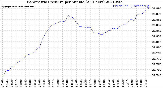 Milwaukee Weather Barometric Pressure<br>per Minute<br>(24 Hours)