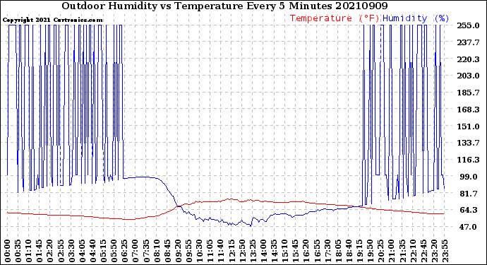 Milwaukee Weather Outdoor Humidity<br>vs Temperature<br>Every 5 Minutes