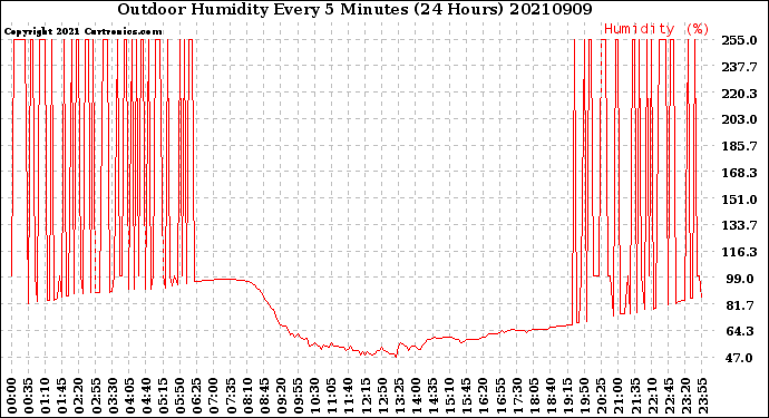 Milwaukee Weather Outdoor Humidity<br>Every 5 Minutes<br>(24 Hours)