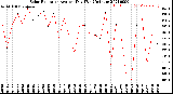 Milwaukee Weather Solar Radiation<br>Avg per Day W/m2/minute