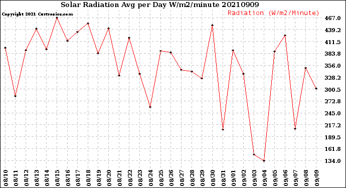 Milwaukee Weather Solar Radiation<br>Avg per Day W/m2/minute