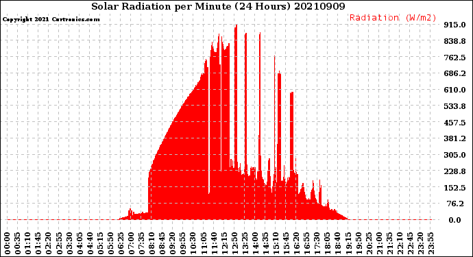 Milwaukee Weather Solar Radiation<br>per Minute<br>(24 Hours)