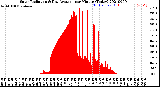 Milwaukee Weather Solar Radiation<br>& Day Average<br>per Minute<br>(Today)
