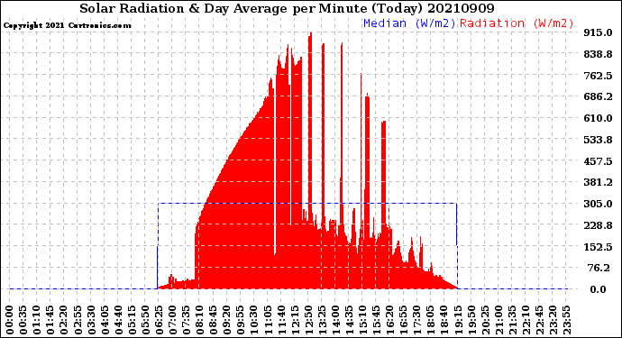 Milwaukee Weather Solar Radiation<br>& Day Average<br>per Minute<br>(Today)