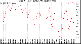 Milwaukee Weather Solar Radiation<br>per Day KW/m2