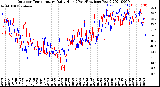 Milwaukee Weather Outdoor Temperature<br>Daily High<br>(Past/Previous Year)